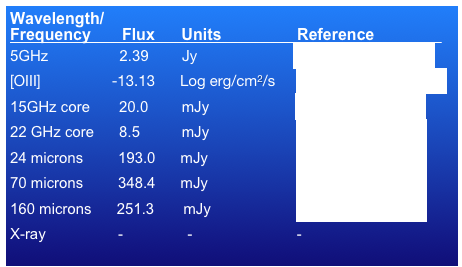 Wavelength/
Frequency       Flux      Units	                Reference                5GHz	         2.39        Jy                       Morganti et al. (1993)
[OIII]                 -13.13      Log erg/cm2/s     Tadhunter et al. (1993)15GHz core       20.0        mJy        	        Dicken et al. (2008)22 GHz core      8.5          mJy	                 Dicken et al. (2008)24 microns	193.0      mJy	                 Dicken et al. (2008)70 microns	348.4      mJy	                 Dicken et al. (2008)160 microns      251.3       mJy	                 Dicken et al. (2008)X-ray            	-	        -	                 -