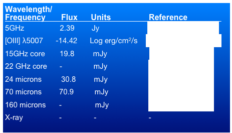 Wavelength/
Frequency       Flux      Units	                Reference                5GHz	         2.39	       Jy                       Morganti et al. (1993)
[OIII] λ5007      -14.42      Log erg/cm2/s    Tadhunter et al. (1993) 15GHz core       19.8         mJy                	Dicken et al. (2008)22 GHz core      -               mJy	                 Dicken et al. (2008)24 microns	 30.8	        mJy	                 Dicken et al. (2008)70 microns	70.9          mJy	                 Dicken et al. (2008)160 microns	-                mJy	                 Dicken et al. (2008)X-ray            	-	        -	                 -