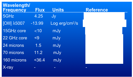 Wavelength/
Frequency       Flux      Units	                Reference                5GHz	         4.25	      Jy                       Morganti et al. (1993)
[OIII] λ5007     -13.99      Log erg/cm2/s    Tadhunter et al. (1993) 15GHz core       <10         mJy        	        Dicken et al. (2008)22 GHz core      <9           mJy	                 Dicken et al. (2008)24 microns	 1.5	       mJy	                 Dicken et al. (2008)70 microns	11.2         mJy	                 Dicken et al. (2008)160 microns	<36.4       mJy	                 Dicken et al. (2008)X-ray            	-	        -	                 -