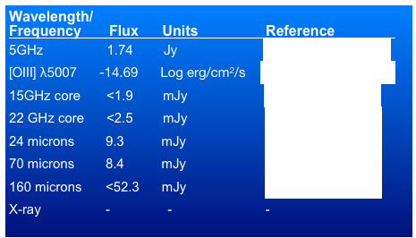 Wavelength/
Frequency       Flux      Units	                Reference                5GHz	         1.74	       Jy                       Morganti et al. (1993)
[OIII] λ5007      -14.69      Log erg/cm2/s    Tadhunter et al. (1993)15GHz core       <1.9        mJy        	        Dicken et al. (2008)22 GHz core      <2.5        mJy	                 Dicken et al. (2008)24 microns	9.3          mJy	                 Dicken et al. (2008)70 microns	8.4          mJy	                 Dicken et al. (2008)160 microns	<52.3      mJy	                 Dicken et al. (2008)X-ray            	-	        -	                 -