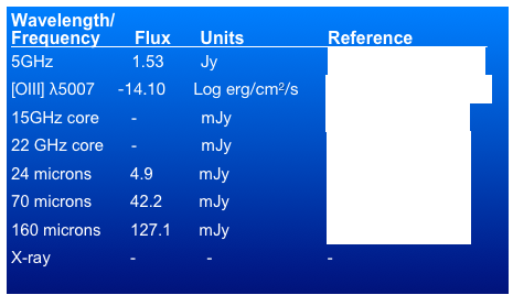 Wavelength/
Frequency       Flux      Units	                Reference                5GHz	         1.53        Jy                        Morganti et al. (1993)
[OIII] λ5007     -14.10      Log erg/cm2/s      Tadhunter et al. (1993)15GHz core       -              mJy        	        Dicken et al. (2008)22 GHz core      -              mJy	                 Dicken et al. (2008)24 microns	4.9          mJy	                 Dicken et al. (2008)70 microns	42.2        mJy	                 Dicken et al. (2008)160 microns	127.1      mJy	                 Dicken et al. (2008)X-ray            	-	        -	                 -
